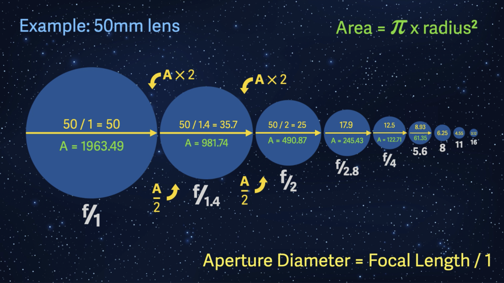 How Photographic Cameras Work Aperture